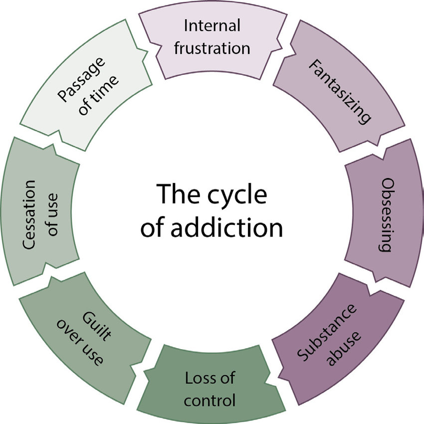 The-cycle-of-addiction-The-cycle-of-addiction-shows-how-difficult-it-can-be-to-avoid